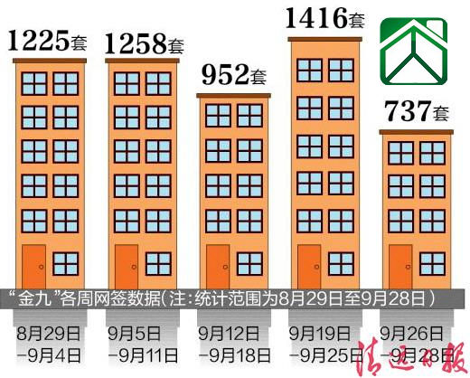 9月份清遠共賣出5588套房子,單月網(wǎng)簽量創(chuàng)新高