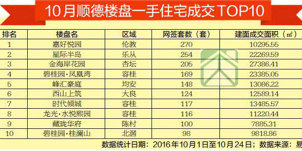 限購重啟后佛山順德樓市10月新房成交量環比下滑11.10%