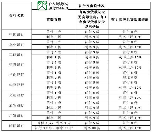 大智和你聊聊限購限貸后買房貸款那些事之利率表