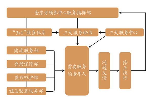 金東方頤養(yǎng)中心CCRC3+1服務(wù)管理結(jié)構(gòu)圖