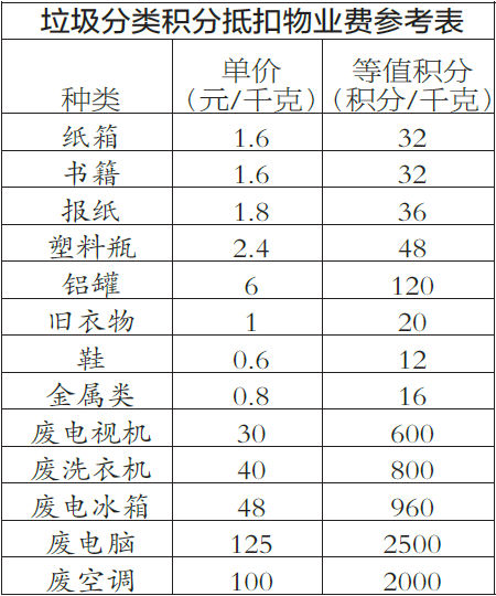 常州垃圾分類積分抵扣物業費參考表