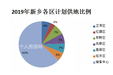 2019新鄉(xiāng)土地拍賣各區(qū)供地比例